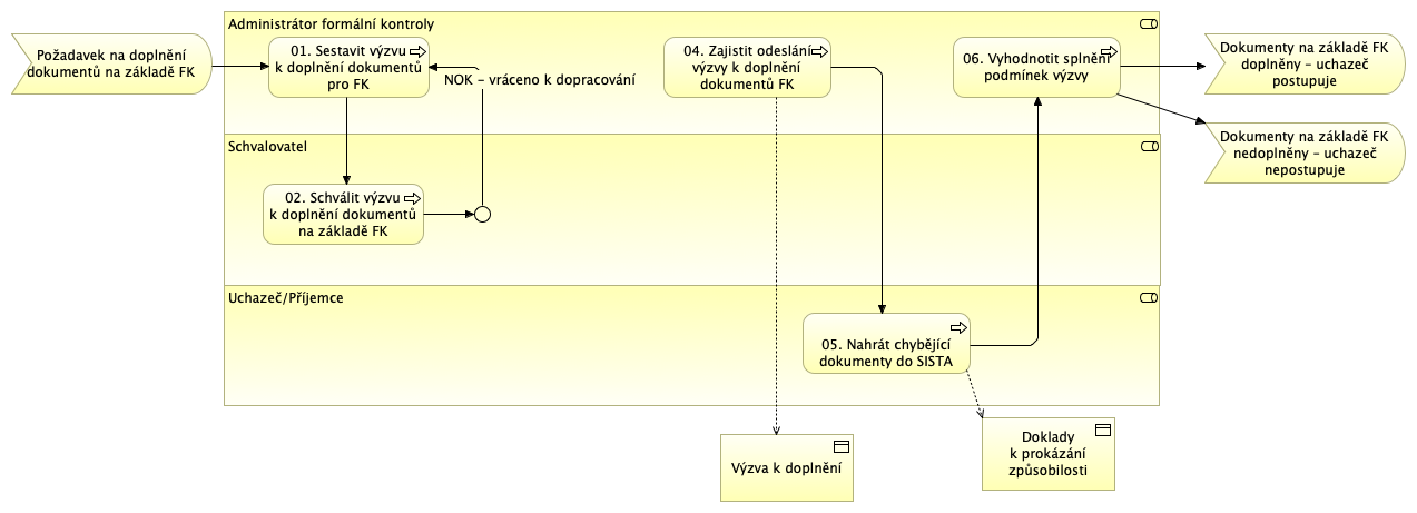 XY. Výzva k doplnění chybějících dokumentů (flow)