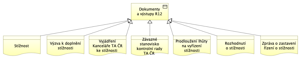 Dokumenty a výstupy procesu R12