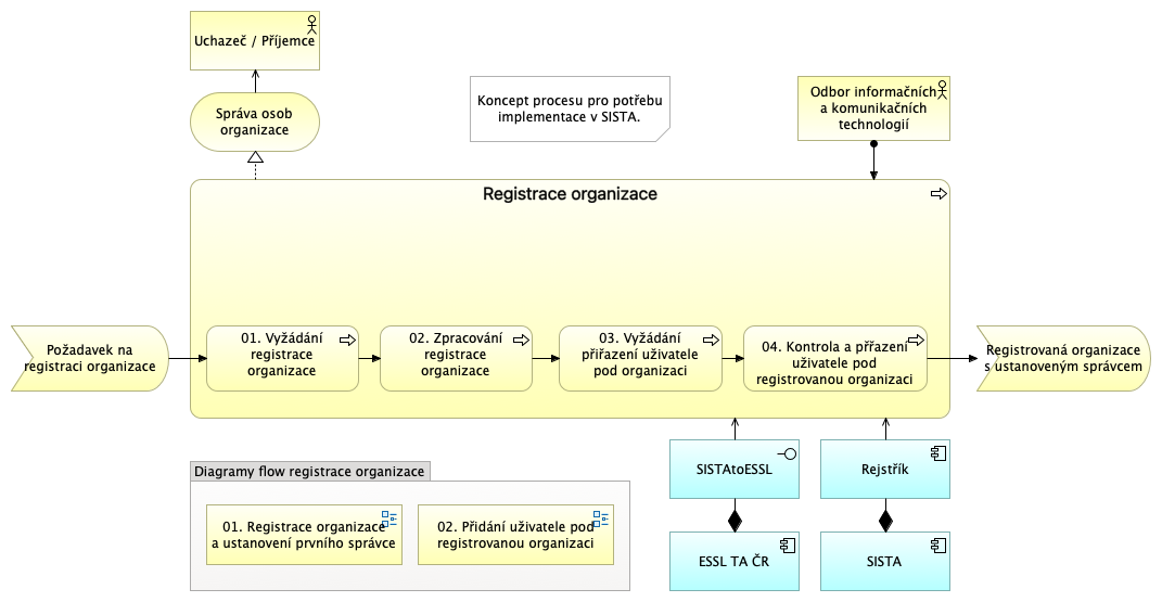 Registrace organizace (helicopter view)