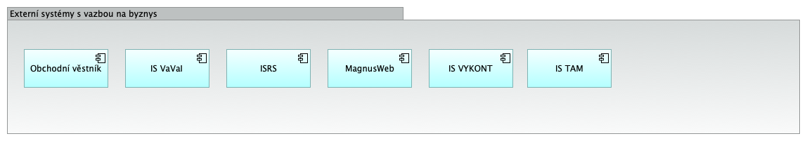 Externí systémy s vazbou na byznys