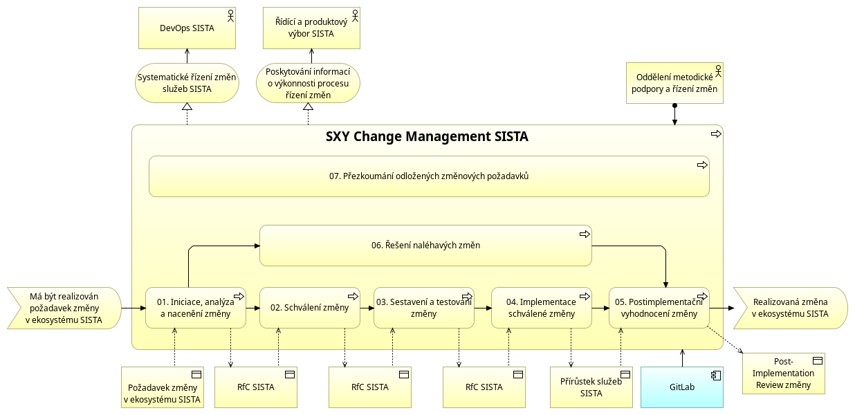 SXY Change Management SISTA (helicopter view)