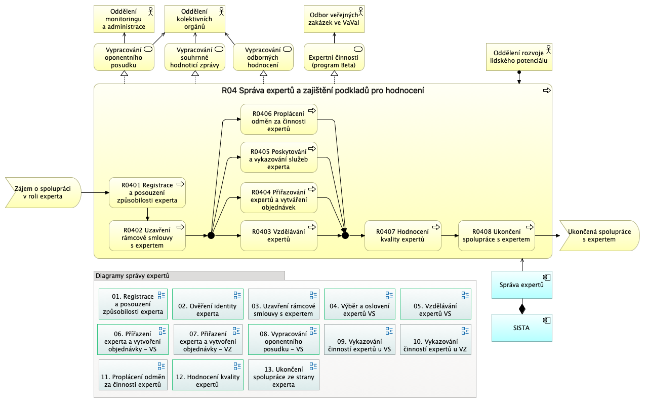 R04 Správa expertů a zajištění podkladů pro hodnocení (helicopter view)