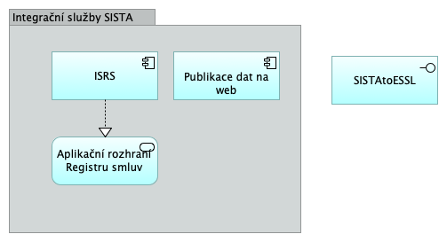 Integrační služby