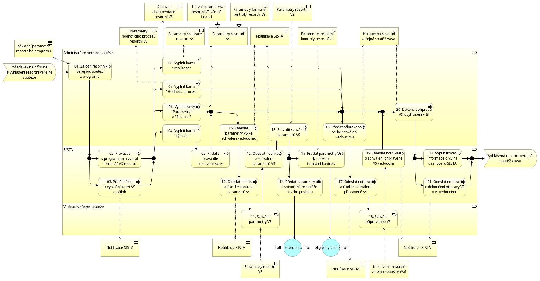 Příprava a vyhlášení resortní veřejné soutěže (flow)