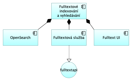 Fulltextové vyhledávání