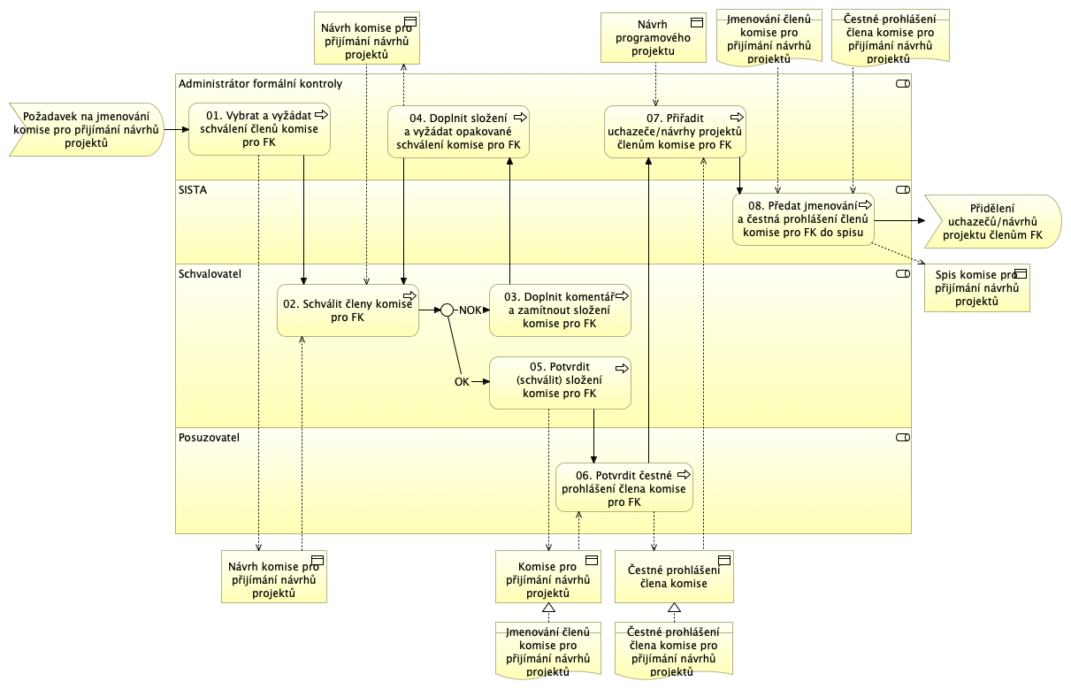 01. Jmenování komise pro přijímání návrhů projektů (flow)