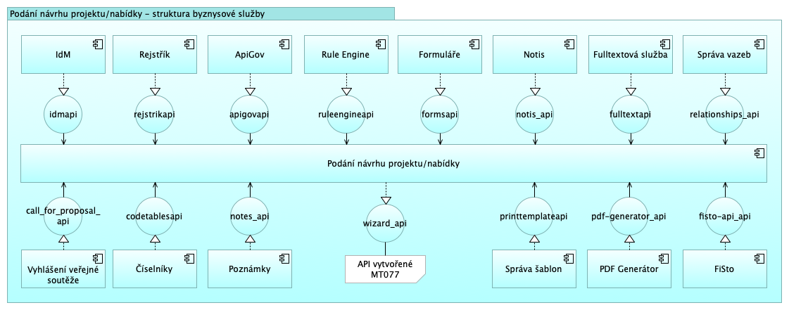 Podání návrhu projektu/nabídky - struktura byznysové služby