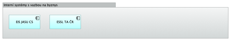 Interní systémy s vazbou na byznys